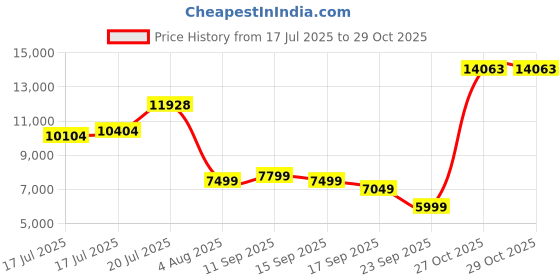 flipkart.com louis philippe Men 3 Piece Self Design Suit louis philippe Price History Graph from 17 Jul 2025 to 28 Oct 2025