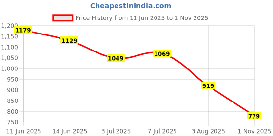 flipkart.com louis philippe Men Black, Brown Artificial Leather Reversible Belt louis philippe Price History Graph from 11 Jun 2025 to 1 Nov 2025