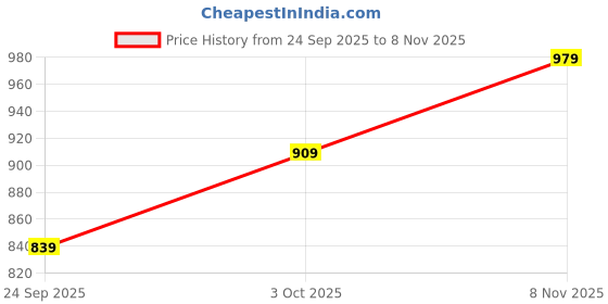 flipkart.com louis philippe Men Black Genuine Leather Belt louis philippe Price History Graph from 24 Sep 2025 to 8 Nov 2025