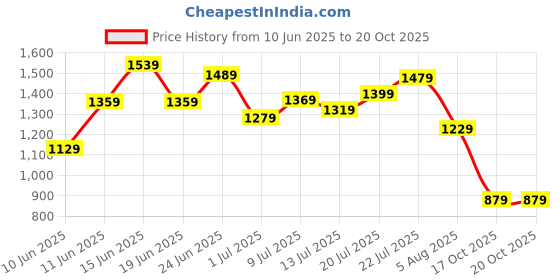 flipkart.com louis philippe Men Black Genuine Leather Wallet - Mini louis philippe Price History Graph from 10 Jun 2025 to 19 Oct 2025