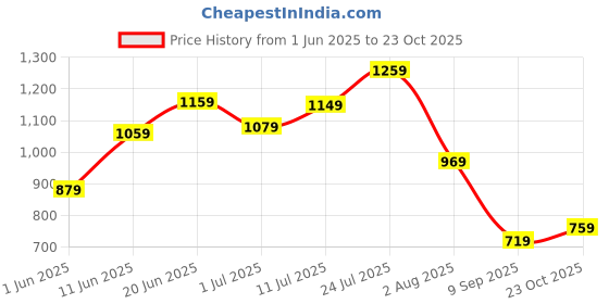 flipkart.com louis philippe Men Black Genuine Leather Wallet - Mini louis philippe Price History Graph from 1 Jun 2025 to 23 Oct 2025