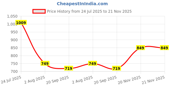 flipkart.com louis philippe Men Brown Artificial Leather Belt louis philippe Price History Graph from 24 Jul 2025 to 21 Nov 2025