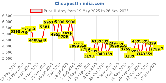 flipkart.com louis philippe Men Checkered Single Breasted Formal Blazer louis philippe Price History Graph from 19 May 2025 to 26 Nov 2025