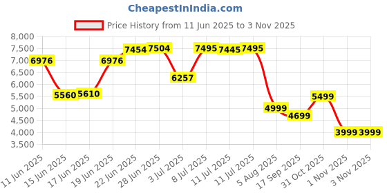 flipkart.com louis philippe Men Checkered Single Breasted Formal Blazer louis philippe Price History Graph from 11 Jun 2025 to 1 Nov 2025