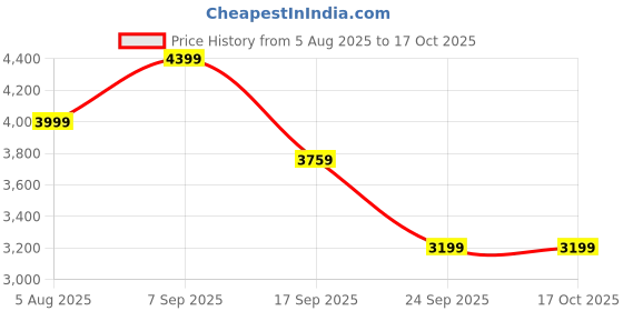 flipkart.com louis philippe Men Checkered Single Breasted Formal Blazer louis philippe Price History Graph from 5 Aug 2025 to 16 Oct 2025