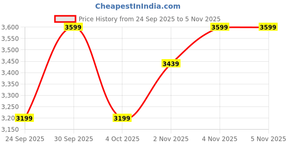 flipkart.com louis philippe Men Checkered Tuxedo Style Formal Blazer louis philippe Price History Graph from 24 Sep 2025 to 5 Nov 2025