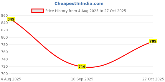 flipkart.com louis philippe Men Formal Black Artificial Leather Belt louis philippe Price History Graph from 4 Aug 2025 to 27 Oct 2025