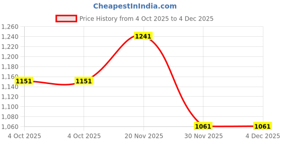 flipkart.com louis philippe Men Formal Black Artificial Leather Belt louis philippe Price History Graph from 4 Oct 2025 to 3 Dec 2025