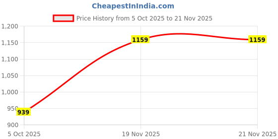 flipkart.com louis philippe Men Formal Black Artificial Leather Reversible Belt louis philippe Price History Graph from 5 Oct 2025 to 21 Nov 2025