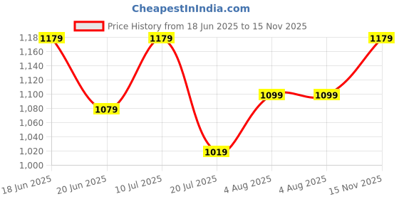 flipkart.com louis philippe Men Formal Black Genuine Leather Belt louis philippe Price History Graph from 18 Jun 2025 to 15 Nov 2025