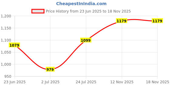 flipkart.com louis philippe Men Formal Black Genuine Leather Belt louis philippe Price History Graph from 23 Jun 2025 to 17 Nov 2025