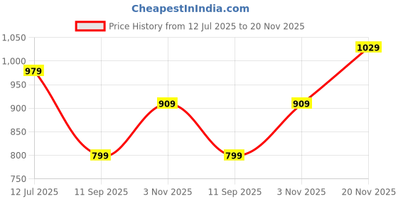 flipkart.com louis philippe Men Formal Brown Artificial Leather Reversible Belt louis philippe Price History Graph from 12 Jul 2025 to 20 Nov 2025