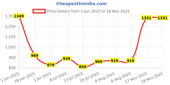 flipkart.com louis philippe Men Formal Brown Genuine Leather Belt louis philippe Price History Graph from 1 Jun 2025 to 17 Nov 2025
