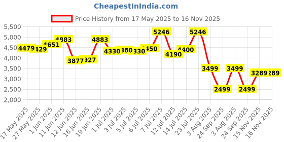 flipkart.com louis philippe Men Printed Single Breasted Casual Blazer louis philippe Price History Graph from 17 May 2025 to 16 Nov 2025