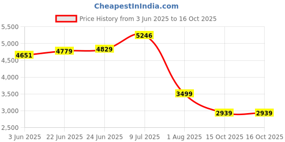 flipkart.com louis philippe Men Printed Single Breasted Casual Blazer louis philippe Price History Graph from 3 Jun 2025 to 15 Oct 2025
