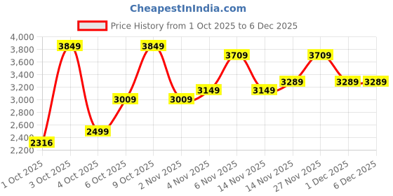 flipkart.com louis philippe Men Printed Single Breasted Casual Blazer louis philippe Price History Graph from 1 Oct 2025 to 5 Dec 2025