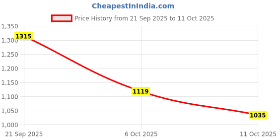 flipkart.com louis philippe Men Regular Fit Beige Polyester Trousers louis philippe Price History Graph from 21 Sep 2025 to 11 Oct 2025