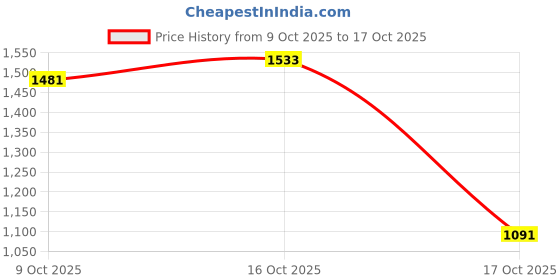 flipkart.com louis philippe Men Regular Fit Black Viscose Rayon Trousers louis philippe Price History Graph from 9 Oct 2025 to 17 Oct 2025