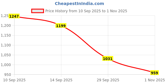 flipkart.com louis philippe Men Regular Fit Dark Blue Polyester Trousers louis philippe Price History Graph from 10 Sep 2025 to 1 Nov 2025