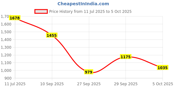 flipkart.com louis philippe Men Regular Fit Grey Polyester Trousers louis philippe Price History Graph from 11 Jul 2025 to 5 Oct 2025