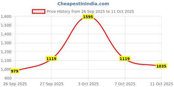 flipkart.com louis philippe Men Regular Fit Grey Polyester Trousers louis philippe Price History Graph from 26 Sep 2025 to 11 Oct 2025