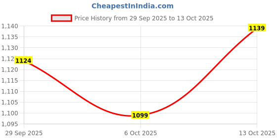 flipkart.com louis philippe Men Regular Fit Solid Formal Shirt louis philippe Price History Graph from 29 Sep 2025 to 4 Oct 2025