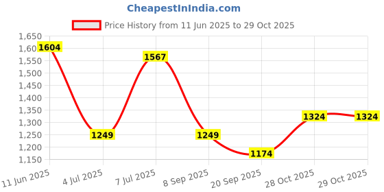 flipkart.com louis philippe Men Regular Fit Solid Spread Collar Formal Shirt louis philippe Price History Graph from 11 Jun 2025 to 28 Oct 2025