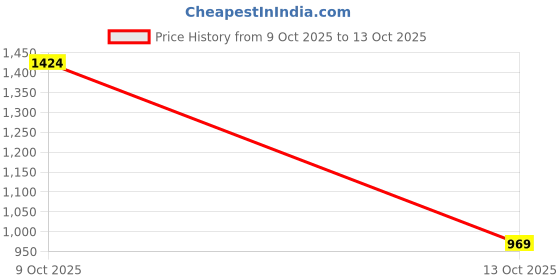 flipkart.com louis philippe Men Regular Fit Striped Spread Collar Formal Shirt louis philippe Price History Graph from 9 Oct 2025 to 13 Oct 2025