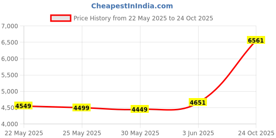 flipkart.com louis philippe Men Self Design Single Breasted Casual Blazer louis philippe Price History Graph from 22 May 2025 to 24 Oct 2025