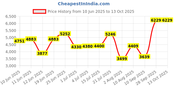 flipkart.com louis philippe Men Self Design Single Breasted Casual Blazer louis philippe Price History Graph from 10 Jun 2025 to 13 Oct 2025