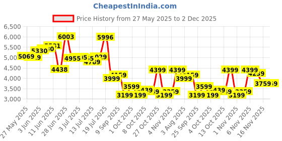 flipkart.com louis philippe Men Self Design Single Breasted Formal Blazer louis philippe Price History Graph from 27 May 2025 to 1 Dec 2025