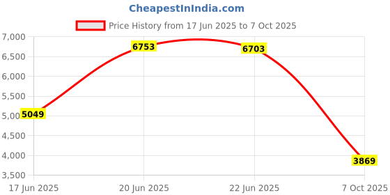 flipkart.com louis philippe Men Self Design Single Breasted Formal Blazer louis philippe Price History Graph from 17 Jun 2025 to 7 Oct 2025