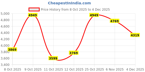 flipkart.com louis philippe Men Self Design Single Breasted Formal Blazer louis philippe Price History Graph from 8 Oct 2025 to 4 Dec 2025