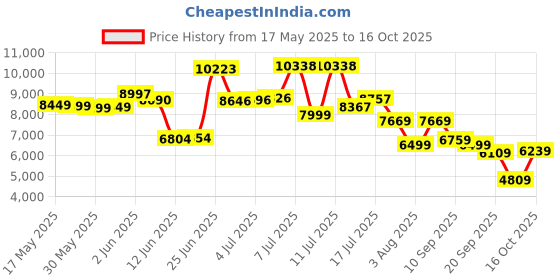 flipkart.com louis philippe Men Single Breasted - 2 button Checkered Suit louis philippe Price History Graph from 17 May 2025 to 16 Oct 2025