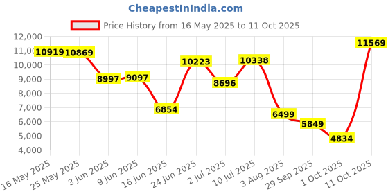 flipkart.com louis philippe Men Single Breasted - 2 button Checkered Suit louis philippe Price History Graph from 16 May 2025 to 1 Oct 2025