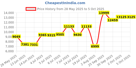 flipkart.com louis philippe Men Single Breasted - 2 button Checkered Suit louis philippe Price History Graph from 28 May 2025 to 5 Oct 2025