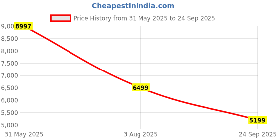 flipkart.com louis philippe Men Single Breasted - 2 button Checkered Suit louis philippe Price History Graph from 31 May 2025 to 24 Sep 2025