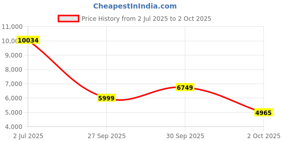 flipkart.com louis philippe Men Single Breasted - 2 button Checkered Suit louis philippe Price History Graph from 2 Jul 2025 to 2 Oct 2025