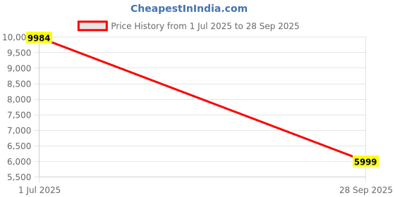 flipkart.com louis philippe Men Single Breasted - 2 button Checkered Suit louis philippe Price History Graph from 1 Jul 2025 to 28 Sep 2025