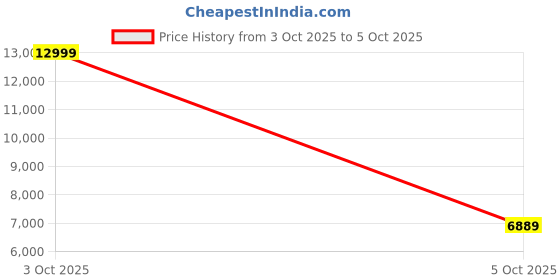 flipkart.com louis philippe Men Single Breasted - 2 button Checkered Suit louis philippe Price History Graph from 3 Oct 2025 to 5 Oct 2025