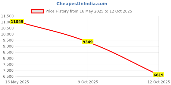 flipkart.com louis philippe Men Single Breasted - 2 button Printed Suit louis philippe Price History Graph from 16 May 2025 to 12 Oct 2025