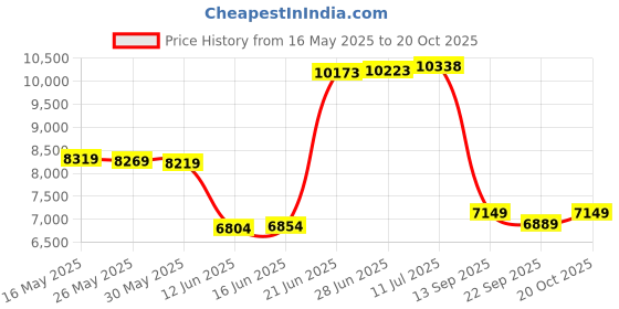 flipkart.com louis philippe Men Single Breasted - 2 button Self Design Suit louis philippe Price History Graph from 16 May 2025 to 20 Oct 2025