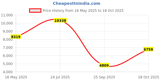 flipkart.com louis philippe Men Single Breasted - 2 button Self Design Suit louis philippe Price History Graph from 16 May 2025 to 18 Oct 2025
