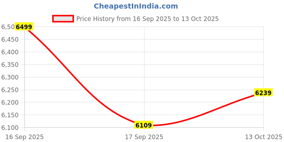 flipkart.com louis philippe Men Single Breasted - 2 button Self Design Suit louis philippe Price History Graph from 16 Sep 2025 to 13 Oct 2025