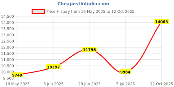 flipkart.com louis philippe Men Single Breasted - 2 button Solid Suit louis philippe Price History Graph from 16 May 2025 to 12 Oct 2025
