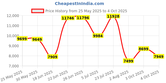 flipkart.com louis philippe Men Single Breasted - 2 button Solid Suit louis philippe Price History Graph from 25 May 2025 to 4 Oct 2025