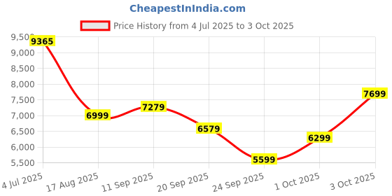 flipkart.com louis philippe Men Single Breasted - 2 button Solid Suit louis philippe Price History Graph from 4 Jul 2025 to 3 Oct 2025