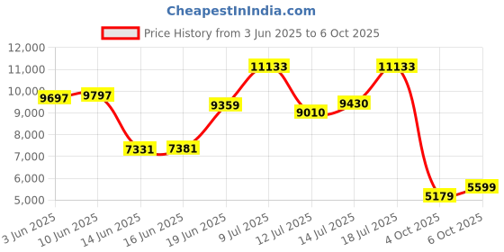 flipkart.com louis philippe Men Single Breasted - 2 button Solid Suit louis philippe Price History Graph from 3 Jun 2025 to 6 Oct 2025