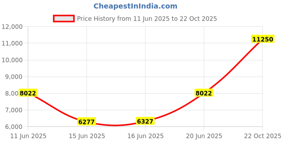 flipkart.com louis philippe Men Single Breasted - 2 button Solid Suit louis philippe Price History Graph from 11 Jun 2025 to 22 Oct 2025