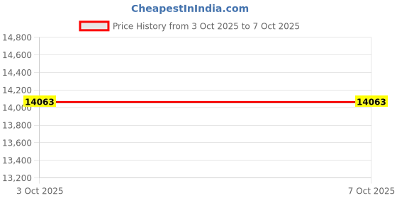 flipkart.com louis philippe Men Single Breasted - 2 button Solid Suit louis philippe Price History Graph from 9 Jul 2025 to 3 Oct 2025